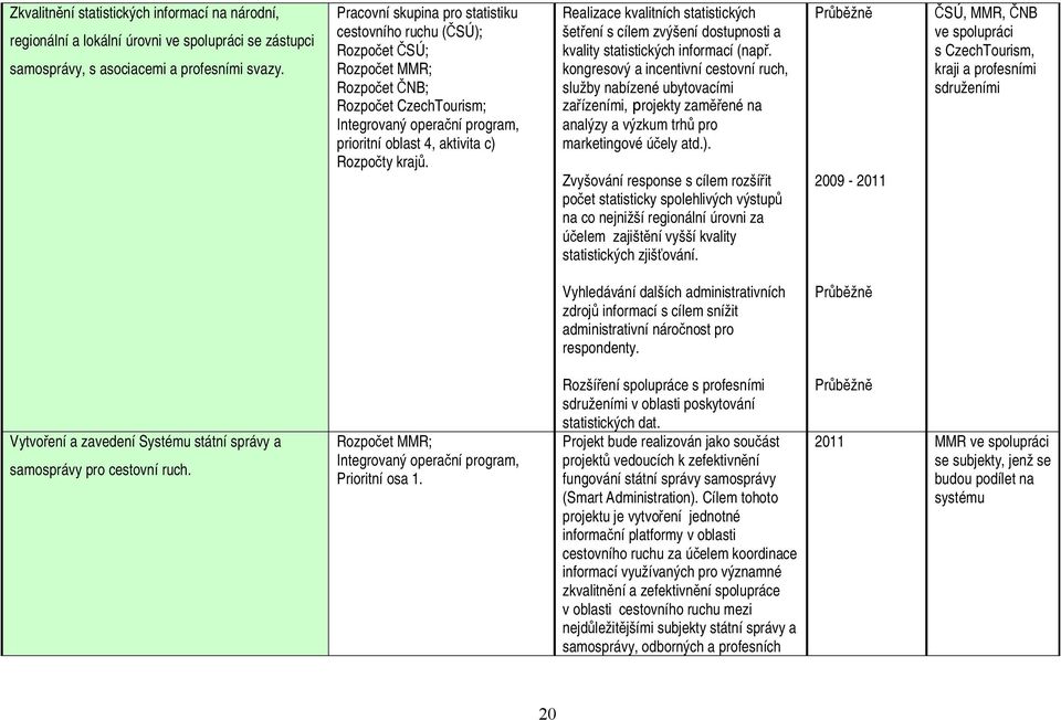 Realizace kvalitních statistických šetření s cílem zvýšení dostupnosti a kvality statistických informací (např.