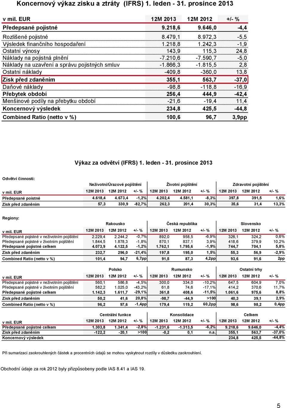 815,5 2,8 Ostatní náklady -409,8-360,0 13,8 Zisk před zdaněním 355,1 563,7-37,0 Daňové náklady -98,8-118,8-16,9 Přebytek období 256,4 444,9-42,4 Menšinové podíly na přebytku období -21,6-19,4 11,4