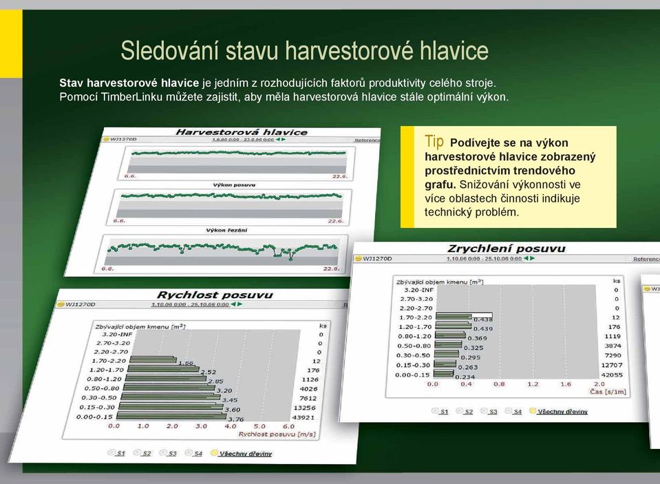 Pomocí TimberLinku můžete zajistit, aby měla harvestorová hlavice stále optimální výkon.