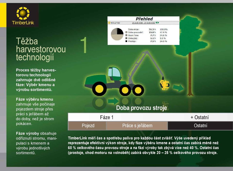 Fáze výroby obsahuje odříznutí stromu, manipulaci s kmenem a výrobu jednotlivých sortimentů.