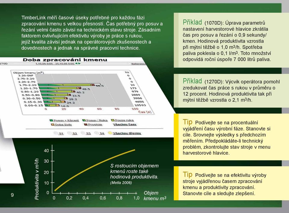 Příklad (1070D): Úprava parametrů nastavení harvestorové hlavice zkrátila čas pro posuv a řezání o 0,9 sekundy/ kmen. Hodinová produktivita vzrostla při mýtní těžbě o 1,0 m 3 /h.