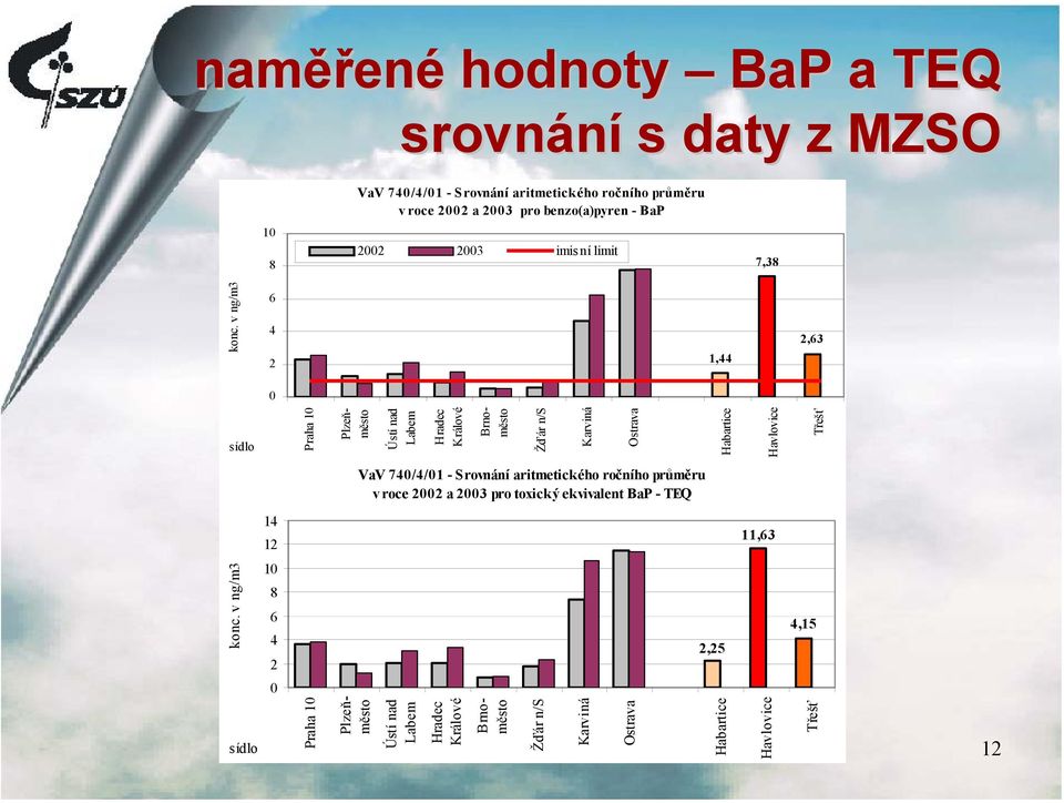 v ng/m3 sídlo VaV 740/4/01 - Srovnání aritmetického ročního průměru v roce 2002 a 2003 pro toxický ekvivalent BaP - TEQ 14 12 10 8 6 4 2 0 2,25 11,63