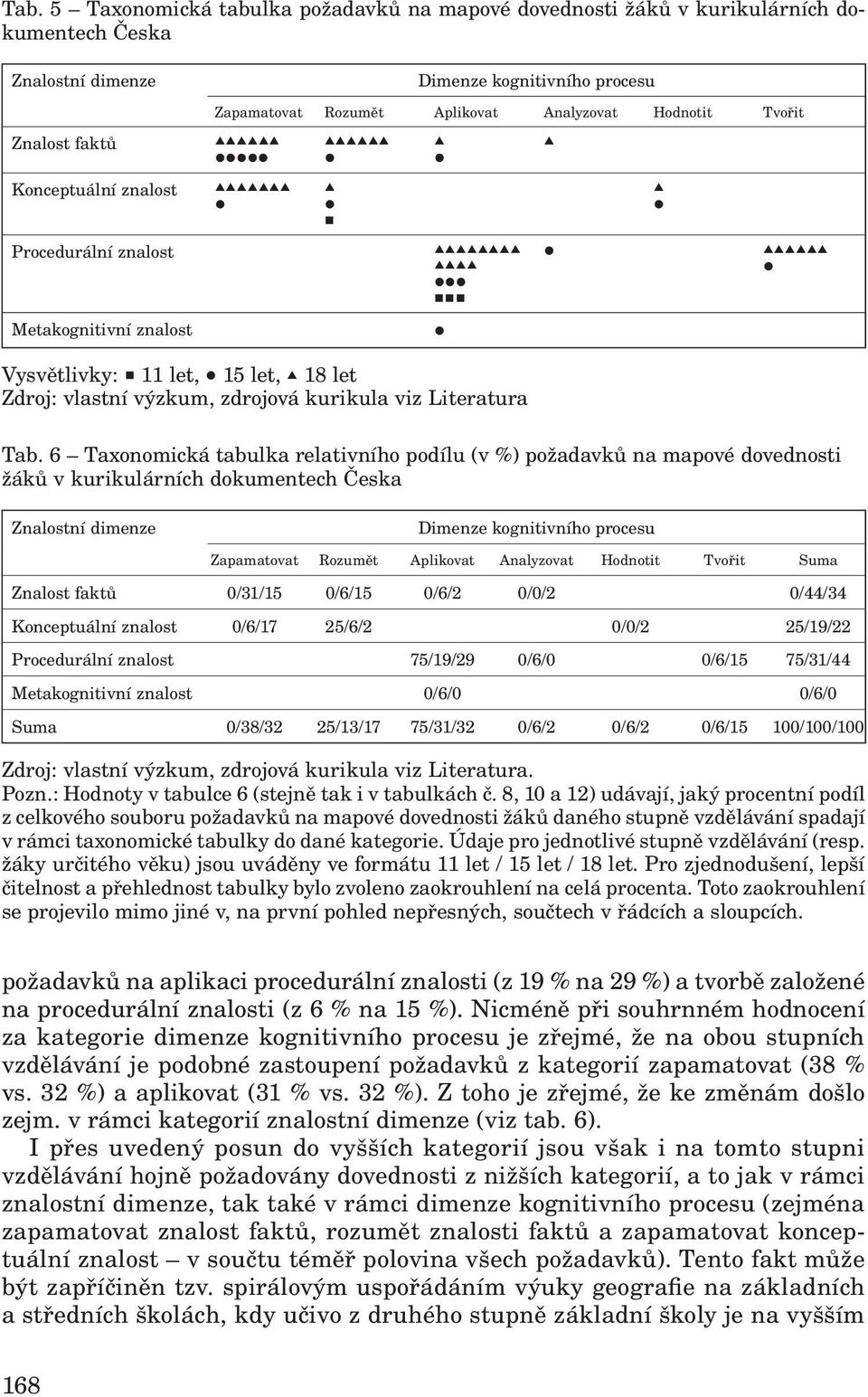 6 Taxonomická tabulka relativního podílu (v %) požadavků na mapové dovednosti žáků v kurikulárních dokumentech Česka Znalostní dimenze Dimenze kognitivního procesu Zapamatovat Rozumět Aplikovat