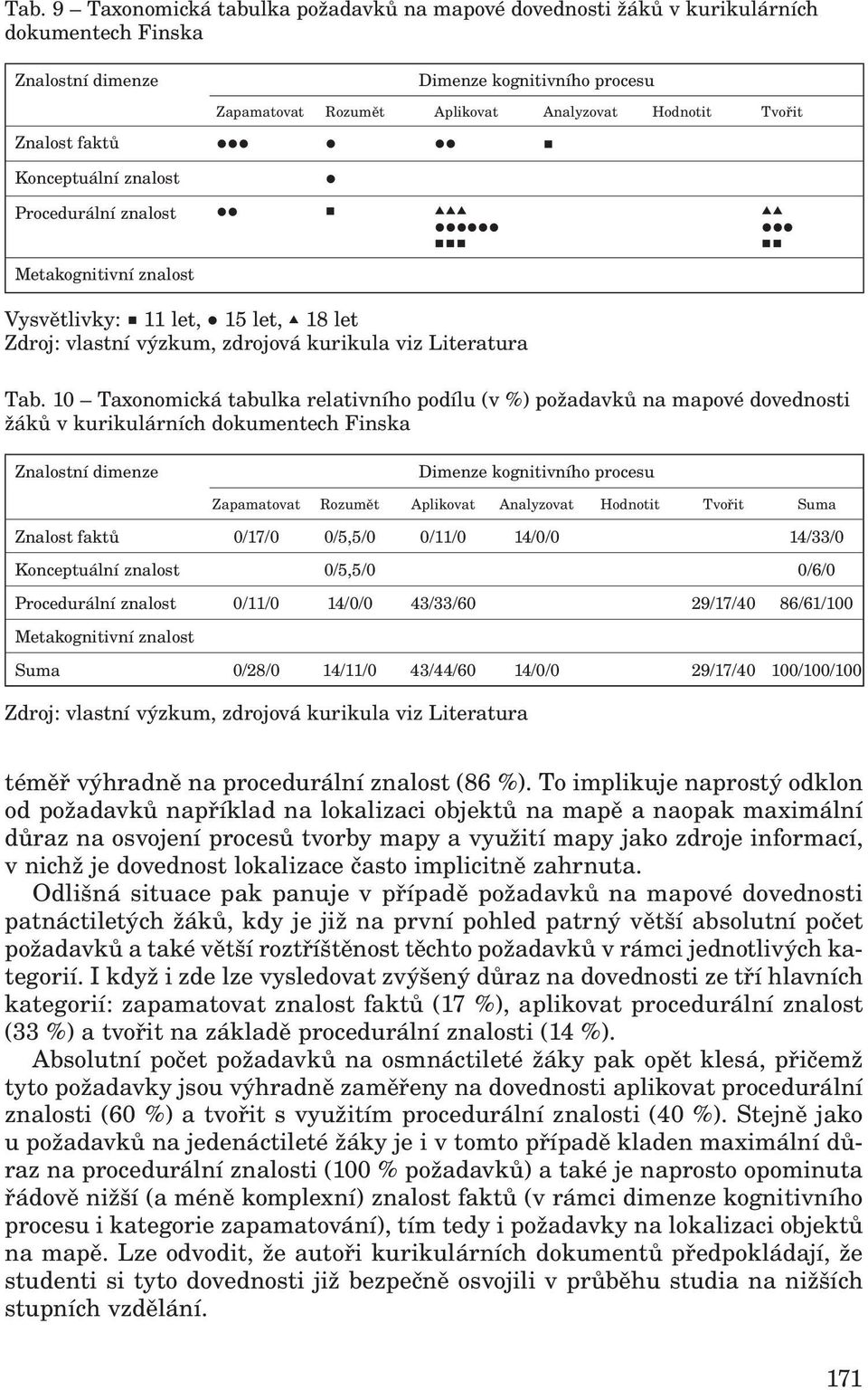 10 Taxonomická tabulka relativního podílu (v %) požadavků na mapové dovednosti žáků v kurikulárních dokumentech Finska Znalostní dimenze Dimenze kognitivního procesu Zapamatovat Rozumět Aplikovat