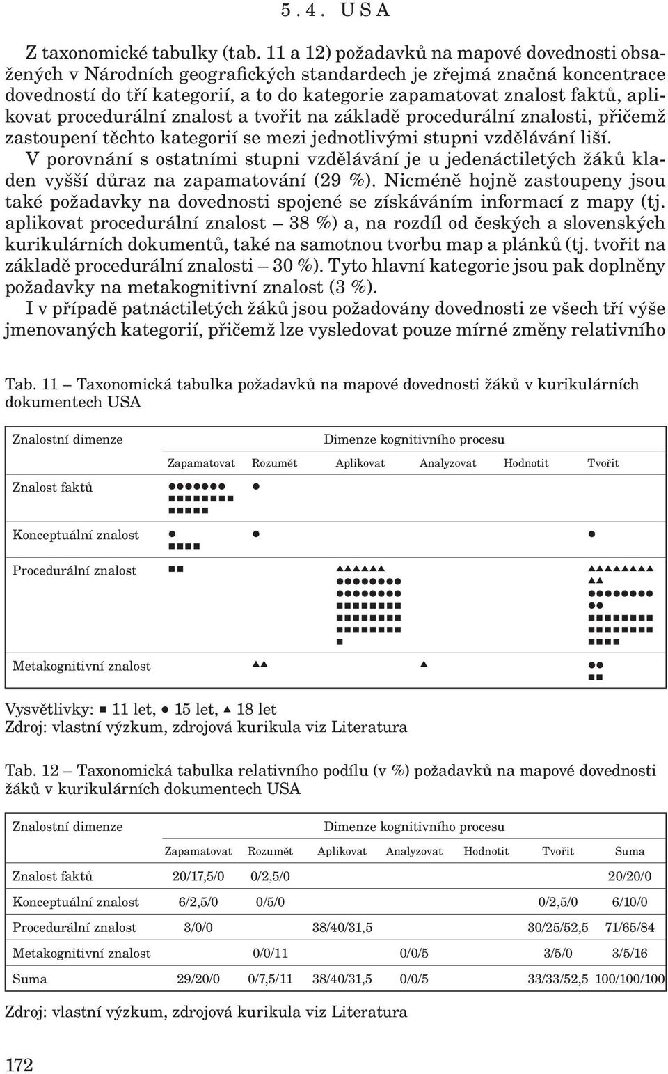 aplikovat procedurální znalost a tvořit na základě procedurální znalosti, přičemž zastoupení těchto kategorií se mezi jednotlivými stupni vzdělávání liší.