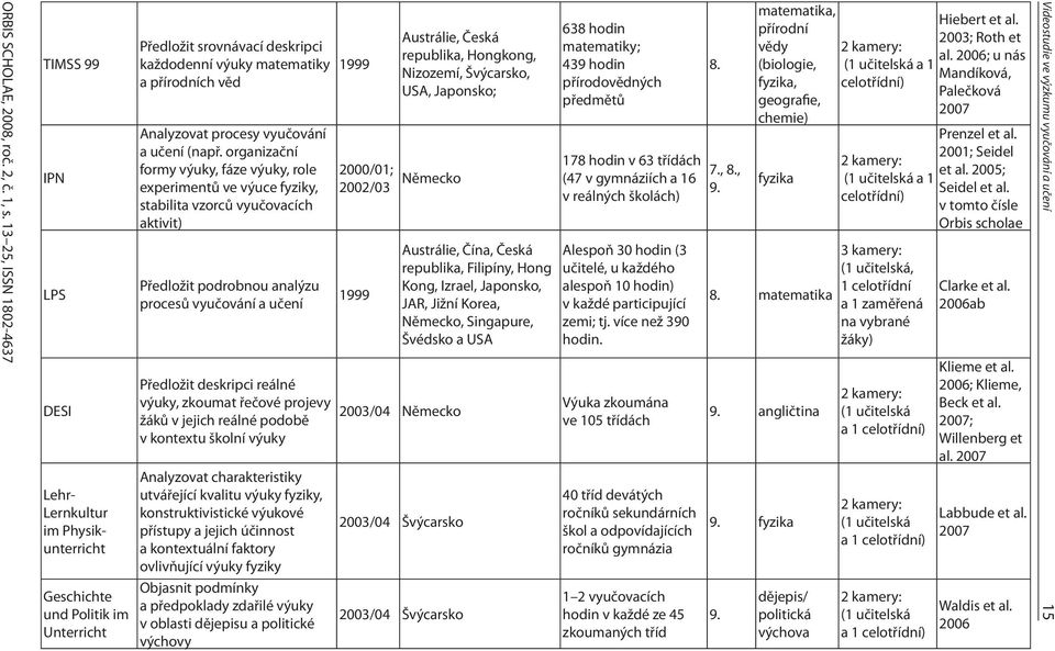 Analyzovat procesy vyučování a učení (např.