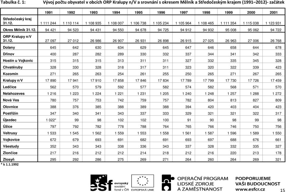 - začátek 1991 1992 1993 1994 1995 1996 1997 1998 1999 2000 2001 Středočeský kraj 31.12.