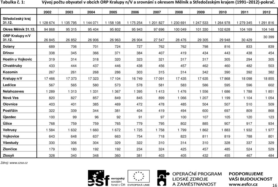 12. 94 868 95 315 95 404 95 802 95 943 97 696 100 049 101 330 102 628 104 169 104 148 ORP Kralupy n/v 31.12. 26 845 26 852 26 906 26 963 26 904 27 547 28 476 29 305 29 948 30 429 30 399 Dolany 689