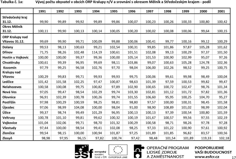 100,11 99,90 100,13 100,14 100,05 100,20 100,02 100,08 100,06 99,64 100,15 ORP Kralupy nad Vltavou 31.12.