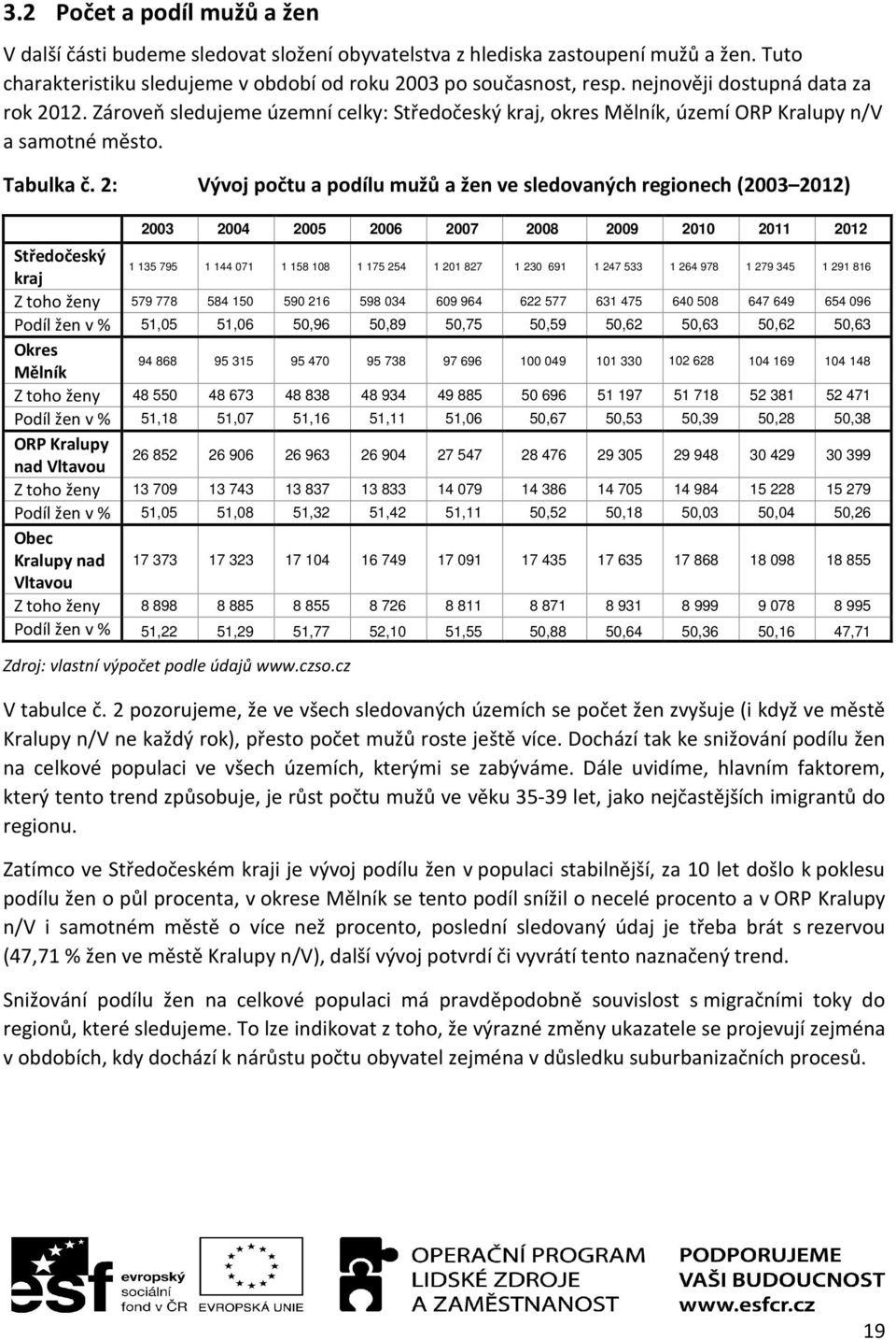 2: Vývoj počtu a podílu mužů a žen ve sledovaných regionech (2003 2012) 2003 2004 2005 2006 2007 2008 2009 2010 2011 2012 Středočeský kraj 1 135 795 1 144 071 1 158 108 1 175 254 1 201 827 1 230 691