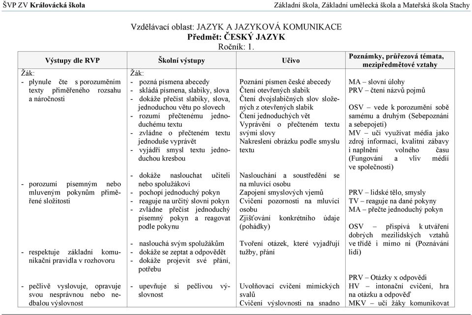 komunikační pravidla v rozhovoru - pečlivě vyslovuje, opravuje svou nesprávnou nebo nedbalou výslovnost Žák: - pozná písmena abecedy - skládá písmena, slabiky, slova - dokáže přečíst slabiky, slova,