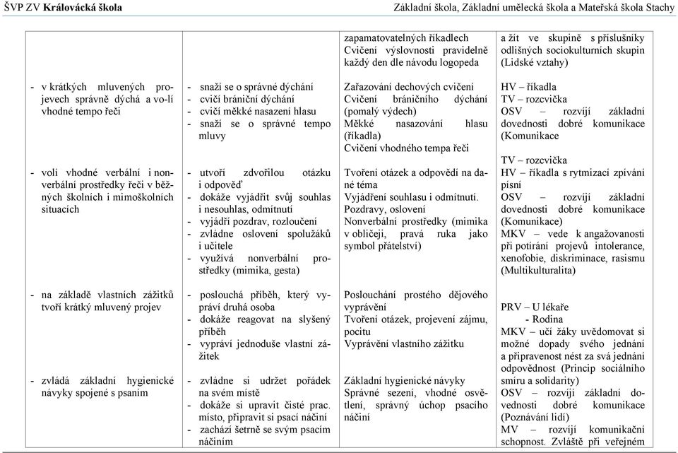 dýchání - cvičí měkké nasazení hlasu - snaží se o správné tempo mluvy - utvoří zdvořilou otázku i odpověď - dokáže vyjádřit svůj souhlas i nesouhlas, odmítnutí - vyjádří pozdrav, rozloučení - zvládne