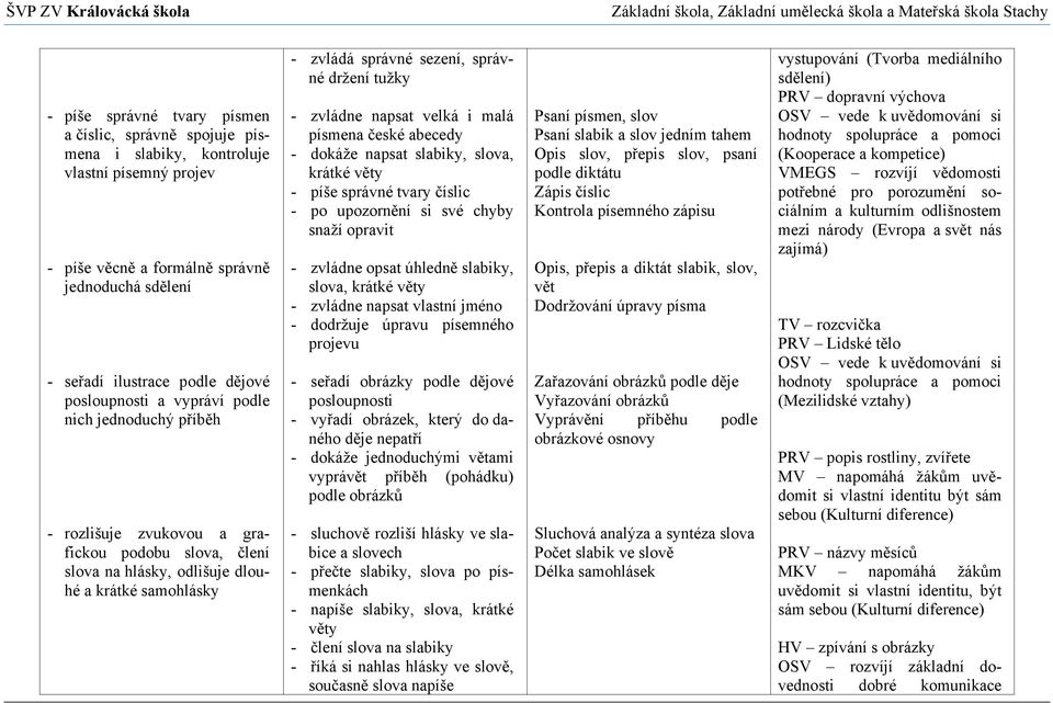 tužky - zvládne napsat velká i malá písmena české abecedy - dokáže napsat slabiky, slova, krátké věty - píše správné tvary číslic - po upozornění si své chyby snaží opravit - zvládne opsat úhledně