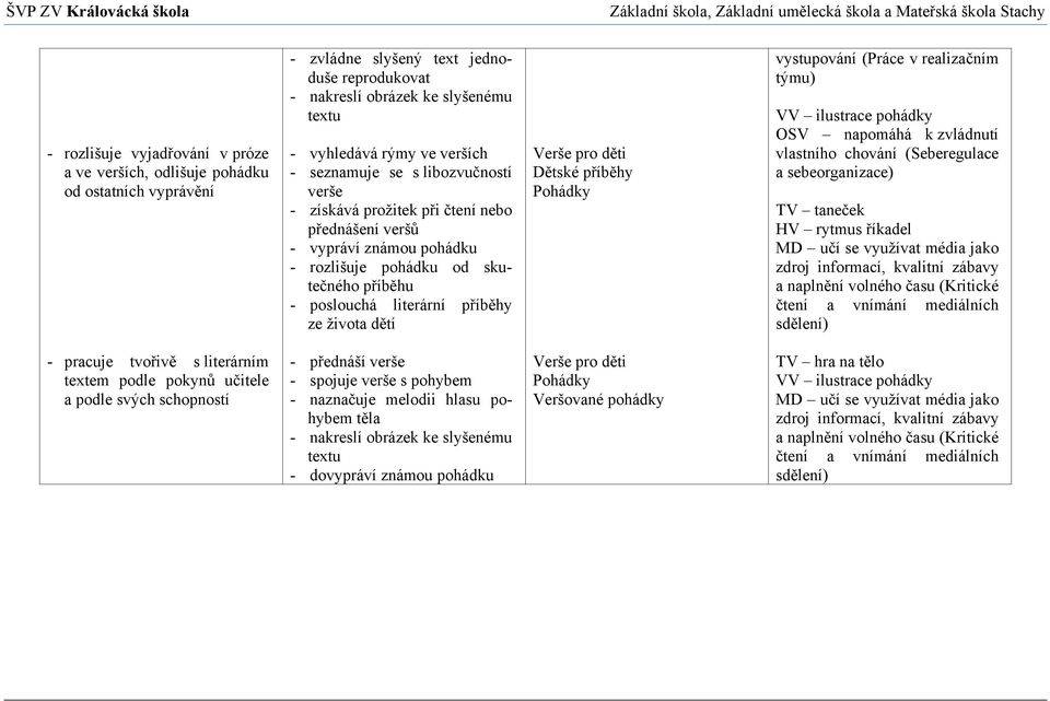Verše pro děti Dětské příběhy Pohádky vystupování (Práce v realizačním týmu) VV ilustrace pohádky OSV napomáhá k zvládnutí vlastního chování (Seberegulace a sebeorganizace) TV taneček HV rytmus