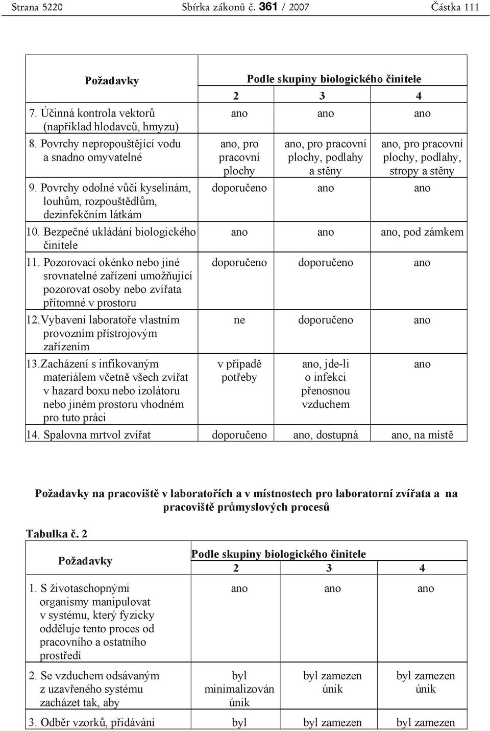 Pozorovací okénko nebo jiné srovnatelné zařízení umožňující pozorovat osoby nebo zvířata přítomné v prostoru 12.Vybavení laboratoře vlastním provozním přístrojovým zařízením 13.