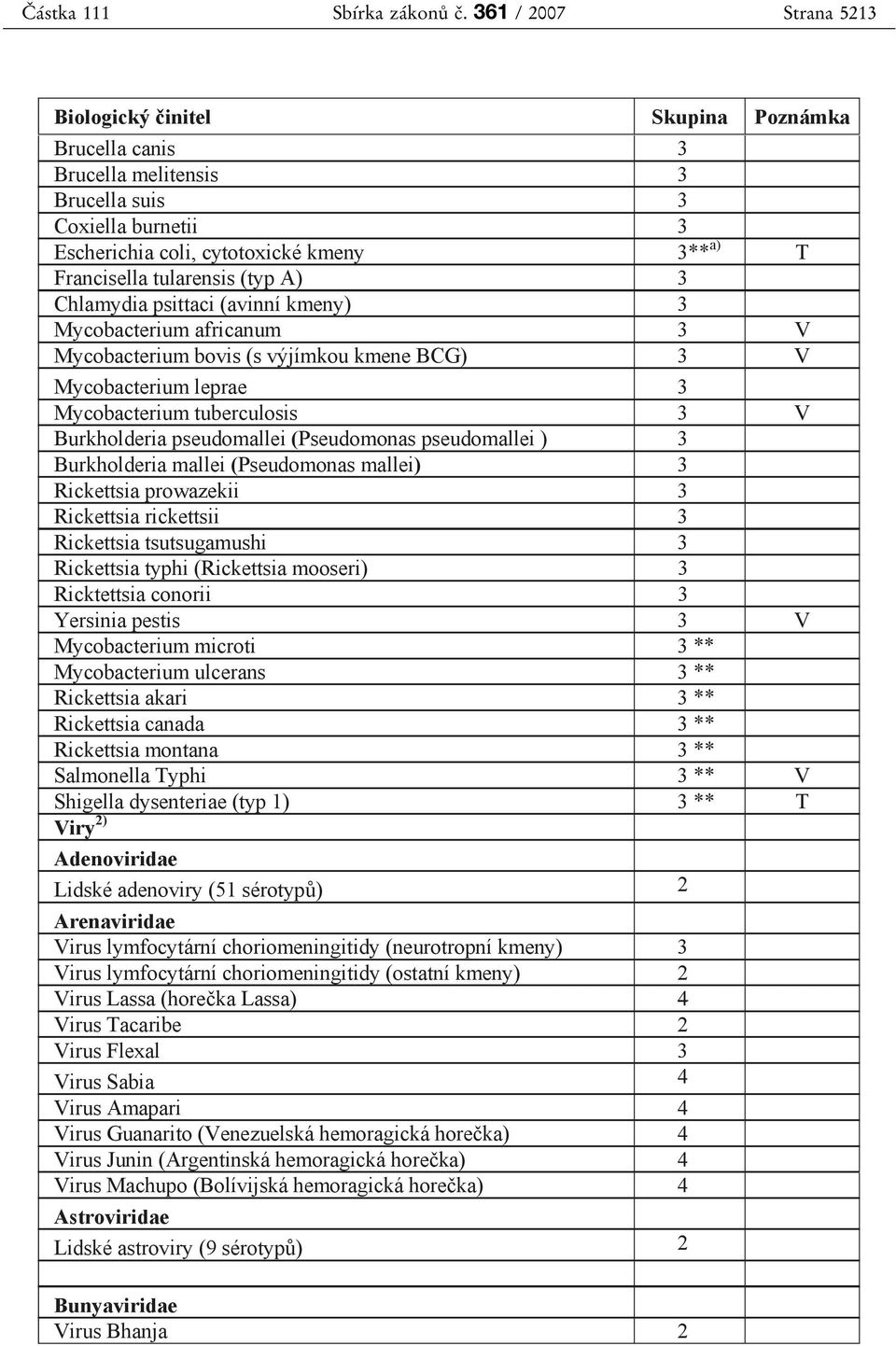 (avinní kmeny) 3 Mycobacterium africanum 3 V Mycobacterium bovis (s výjímkou kmene BCG) 3 V Mycobacterium leprae 3 Mycobacterium tuberculosis 3 V Burkholderia pseudomallei (Pseudomonas pseudomallei )