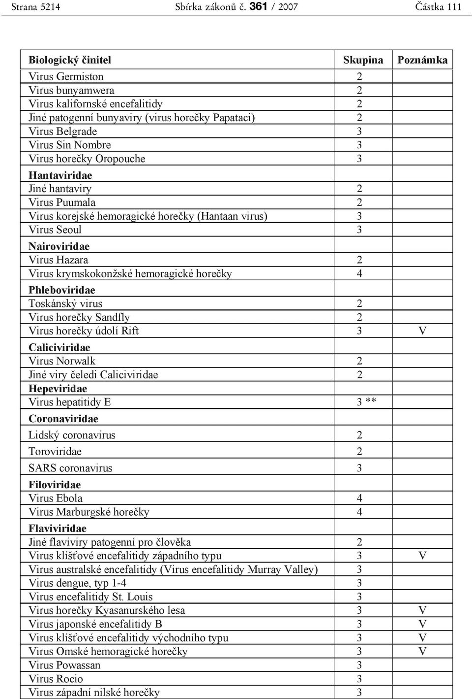 Hantaviridae Jiné hantaviry 2 Virus Puumala 2 Virus korejské hemoragické horečky (Hantaan virus) 3 Virus Seoul 3 Nairoviridae Virus Hazara 2 Virus krymskokonžské hemoragické horečky 4 Phleboviridae