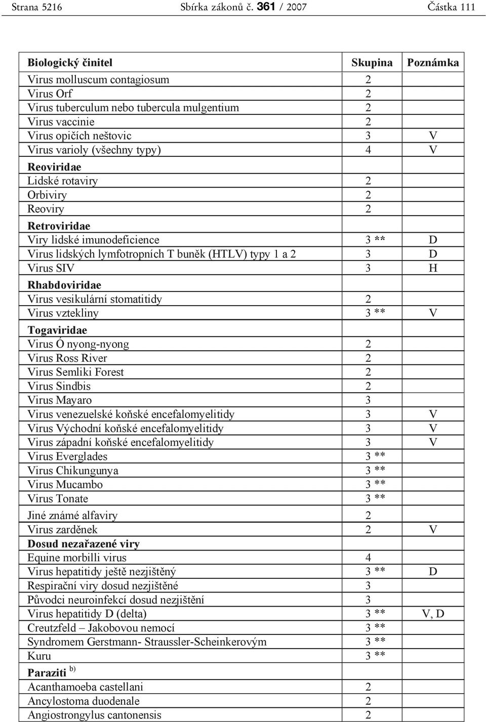 rotaviry 2 Orbiviry 2 Reoviry 2 Retroviridae Viry lidské imunodeficience 3 ** D Virus lidských lymfotropních T buněk (HTLV) typy 1 a 2 3 D Virus SIV 3 H Rhabdoviridae Virus vesikulární stomatitidy 2