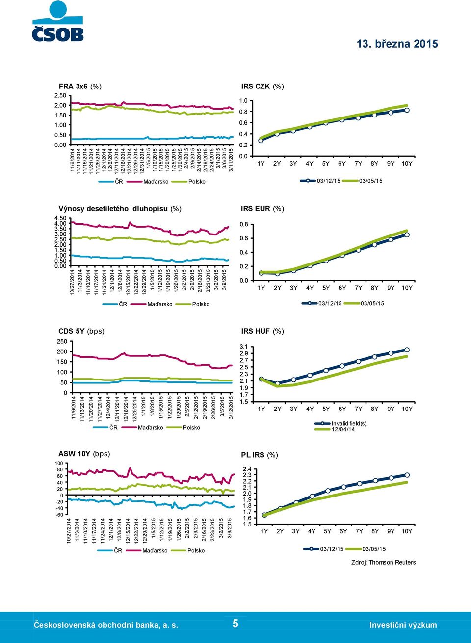 2/14/2015 2/24/2015 3/1/2015 3/6/2015 3/11/2015 13. března 2015 FRA 3x6 (%) 0 0 0 0 0.50 0 IRS CZK (%) 0.8 0.6 0.4 0.