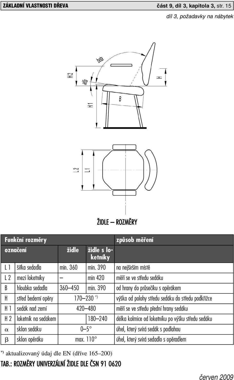 390 od hrany do prûseãíku s opûrákem H stfied bederní opûry 170 230 *) v ka od polohy stfiedu sedáku do stfiedu podkfiiïce H 1 sedák nad zemí 420 480 mûfií se ve stfiedu pfiední