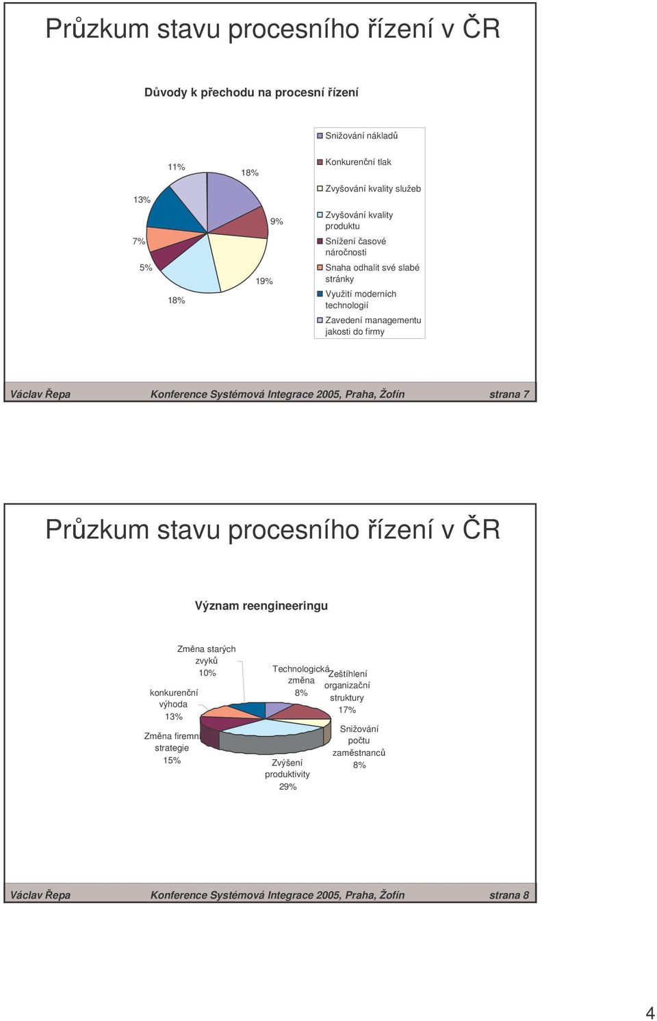 Systémová Integrace 2005, Praha, Žofín strana 7 Význam reengineeringu konkurenční výhoda 13% Změna firemní strategie 1 Změna starých zvyků 10% Technologická