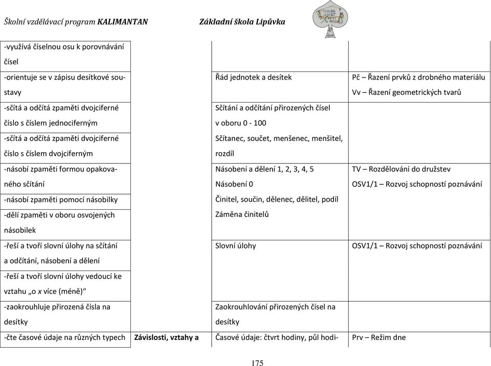 rozdíl -násobí zpaměti formou opakovaného sčítání Násobení a dělení 1, 2, 3, 4, 5 Násobení 0 TV Rozdělování do družstev OSV1/1 Rozvoj schopností poznávání -násobí zpaměti pomocí násobilky -dělí