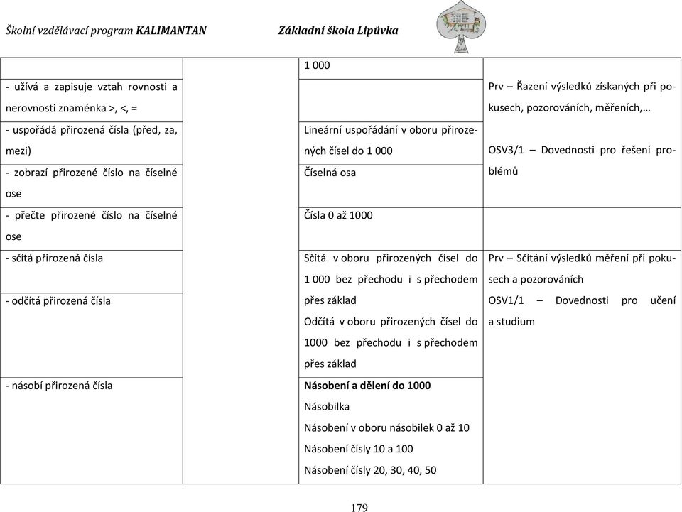 přes základ Odčítá v oboru přirozených čísel do 1000 bez přechodu i s přechodem přes základ - násobí přirozená čísla Násobení a dělení do 1000 Násobilka Násobení v oboru násobilek 0 až 10 Násobení