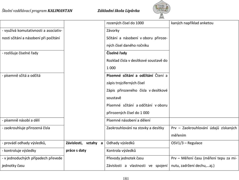 desítkové soustavě Písemné sčítání a odčítání v oboru přirozených čísel do 1 000 - písemně násobí a dělí Písemné násobení a dělení - zaokrouhluje přirozená čísla Zaokrouhlování na stovky a desítky