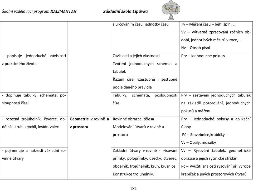 schémata, posloupnosti Prv sestavení jednoduchých tabulek sloupnosti čísel čísel na základě pozorování, jednoduchých pokusů a měření - rozezná trojúhelník, čtverec, ob- Geometrie v rovině a Rovinné