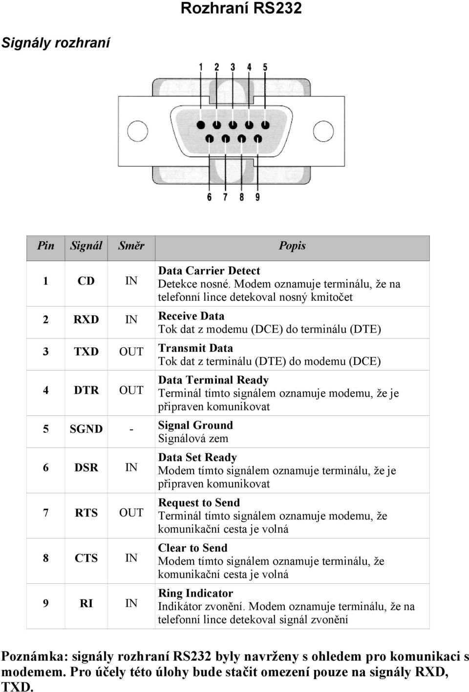 (DCE) 4 DTR OUT 5 SGND - Signal Ground Signálová zem 6 DSR IN 7 RTS OUT 8 CTS IN 9 RI IN Data Terminal Ready Terminál tímto signálem oznamuje modemu, že je připraven komunikovat Data Set Ready Modem