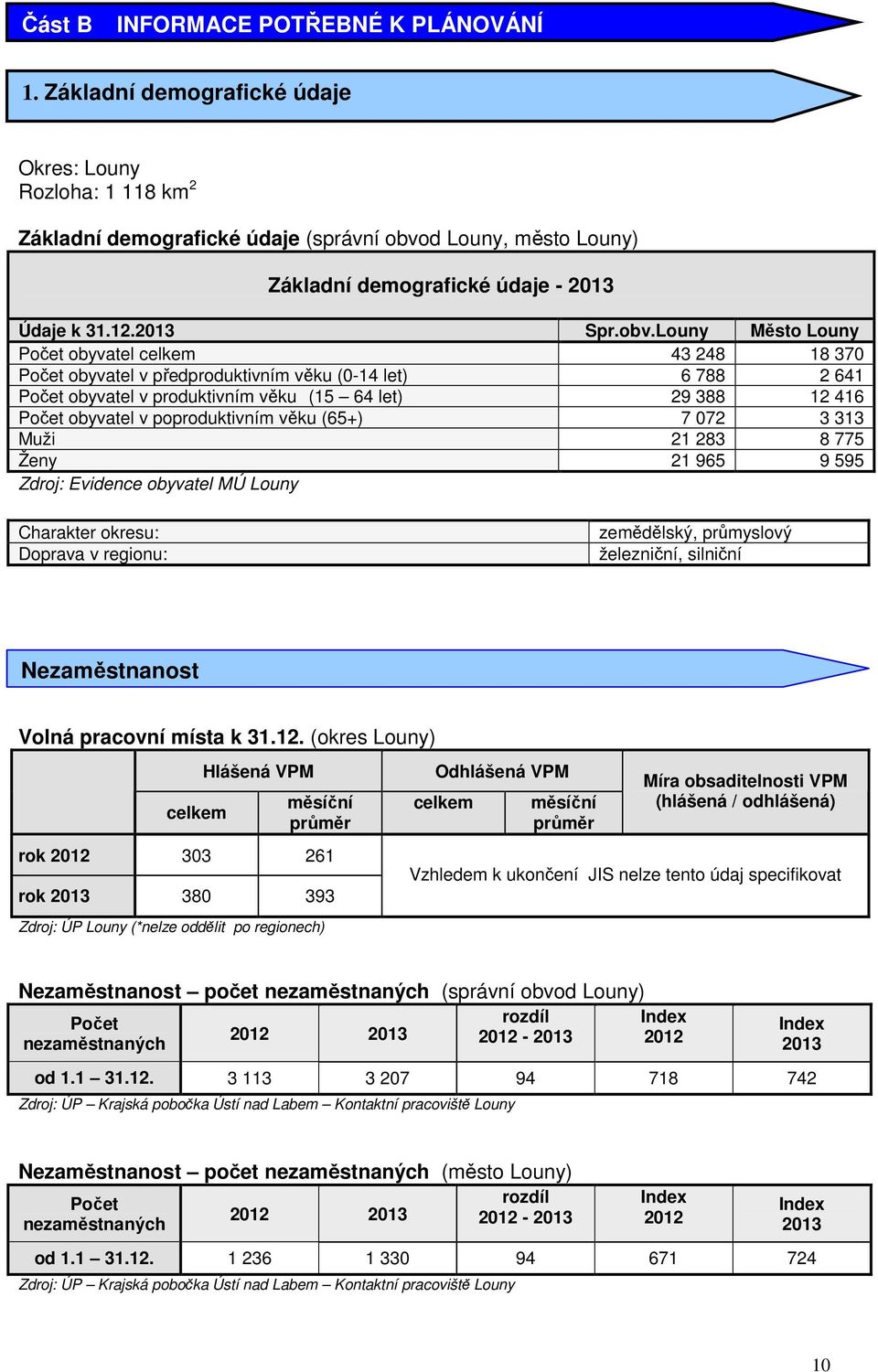 d Louny, město Louny) Základní demografické údaje - 2013 Údaje k 31.12.2013 Spr.obv.