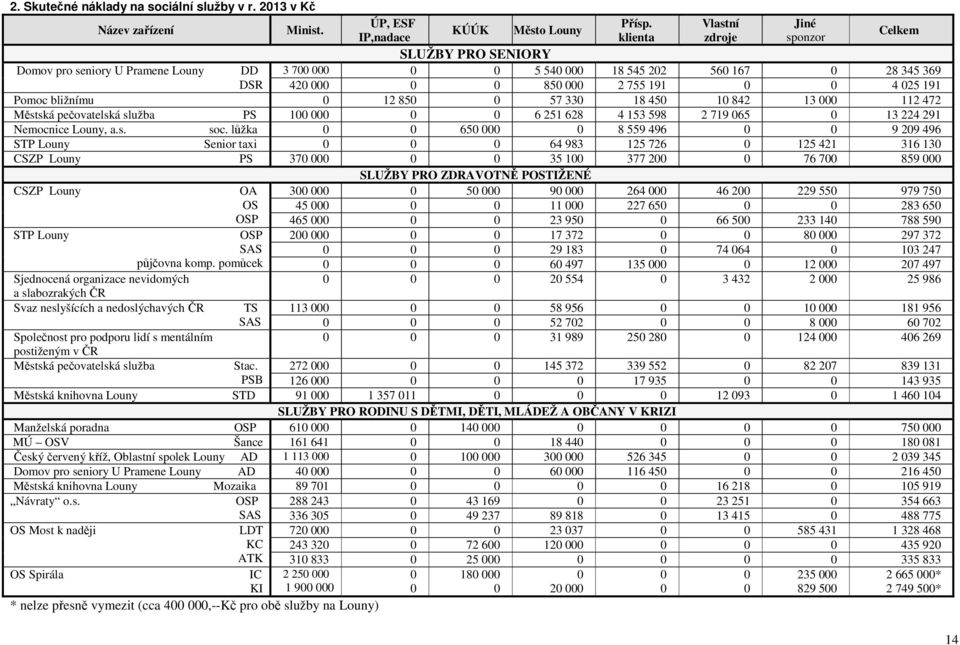 Pomoc bližnímu 0 12 850 0 57 330 18 450 10 842 13 000 112 472 Městská pečovatelská služba PS 100 000 0 0 6 251 628 4 153 598 2 719 065 0 13 224 291 Nemocnice Louny, a.s. soc.