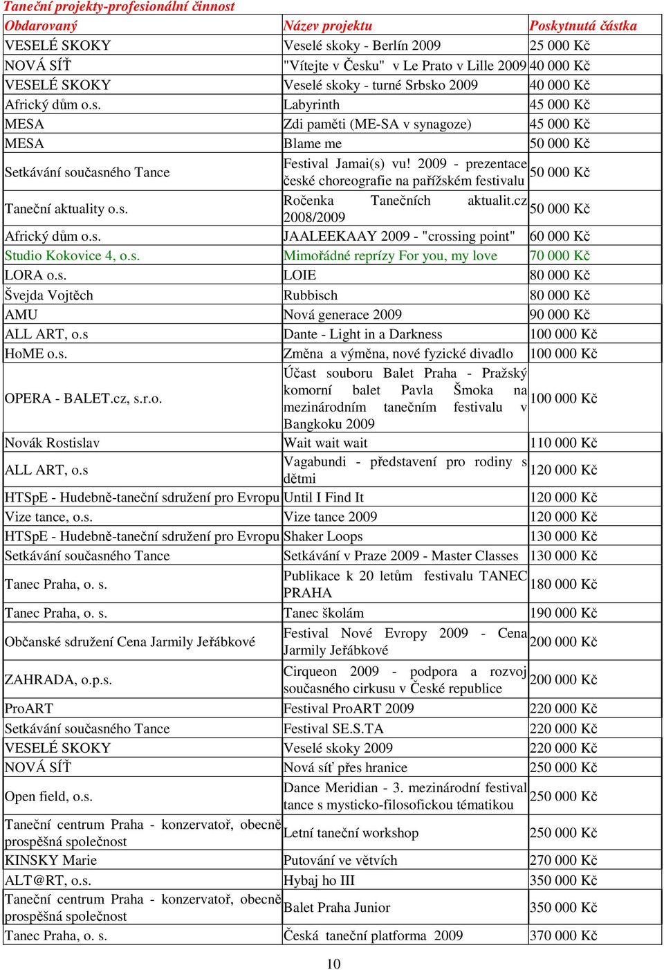 2009 - prezentace české choreografie na pařížském festivalu Taneční aktuality o.s. Ročenka Tanečních aktualit.cz 2008/2009 Africký dům o.s. JAALEEKAAY 2009 - "crossing point" 60 000 Kč Studio Kokovice 4, o.