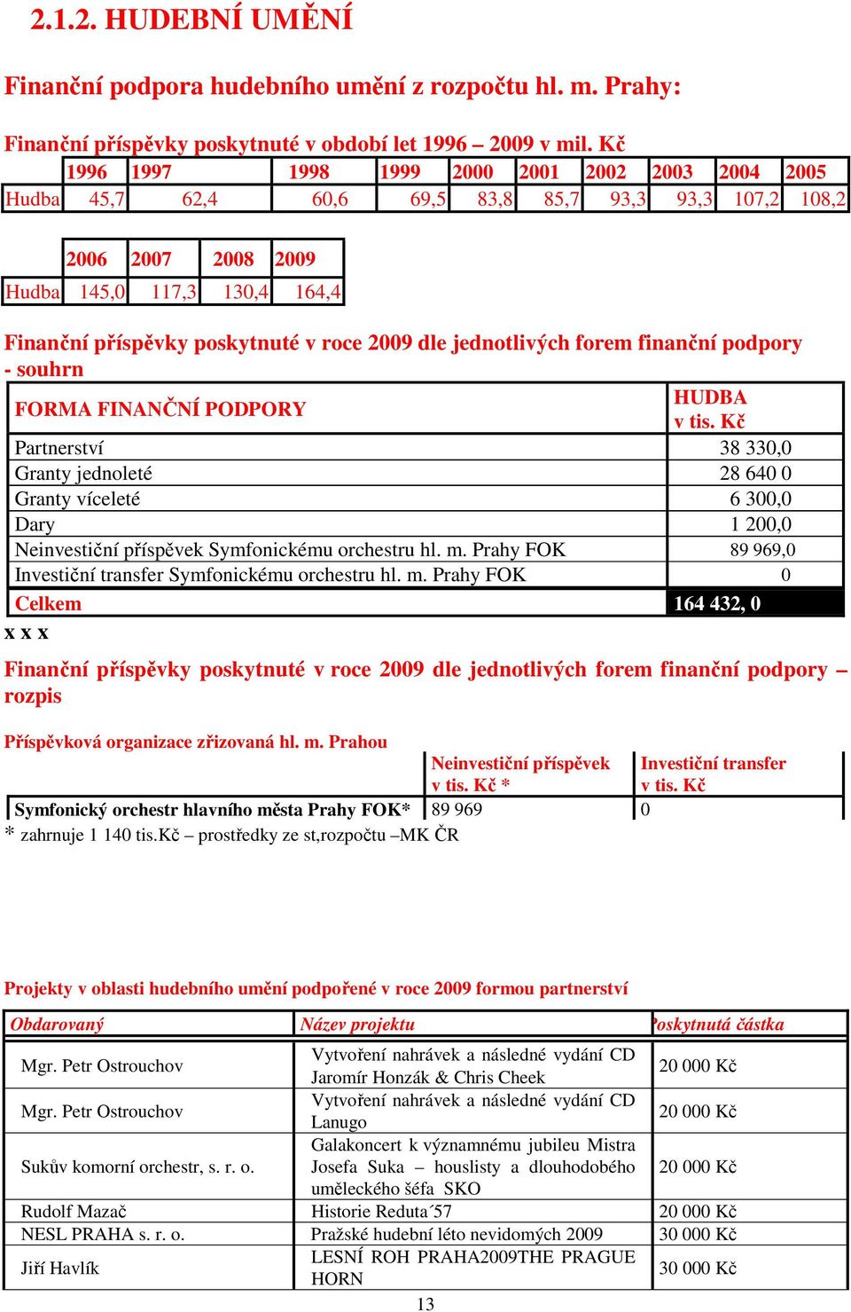 2009 dle jednotlivých forem finanční podpory - souhrn FORMA FINANČNÍ PODPORY HUDBA v tis.