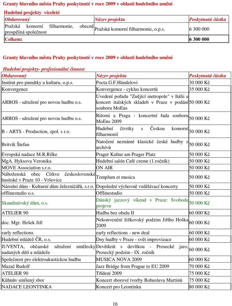 prospěšná společnost 6 300 000 6 300 000 Granty hlavního města Prahy poskytnuté v roce 2009 v oblasti hudebního umění Hudební projekty- profesionální činnost Obdarovaný Název projektu Poskytnutá