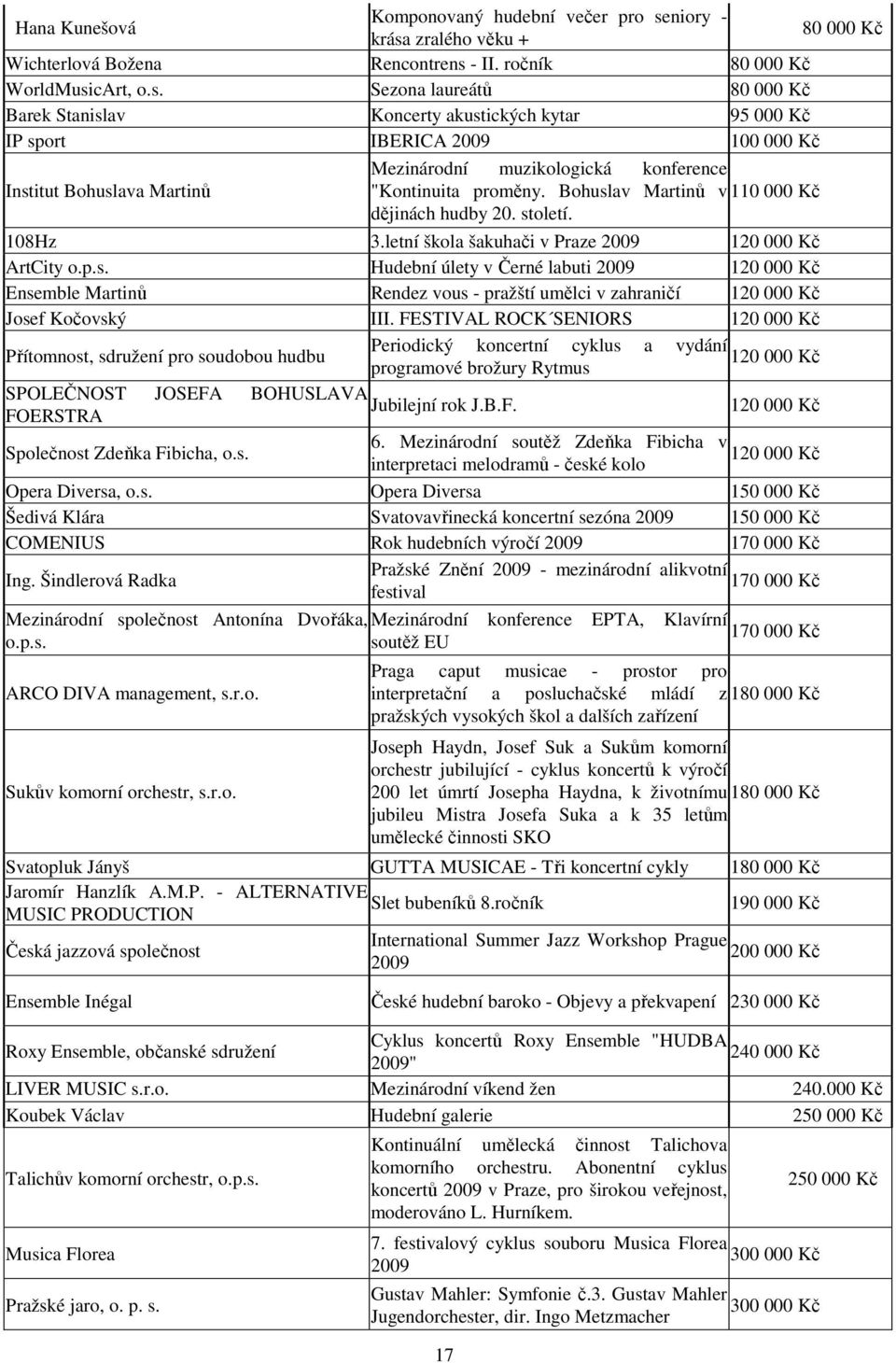 zralého věku + 80 000 Kč Wichterlová Božena Rencontrens 