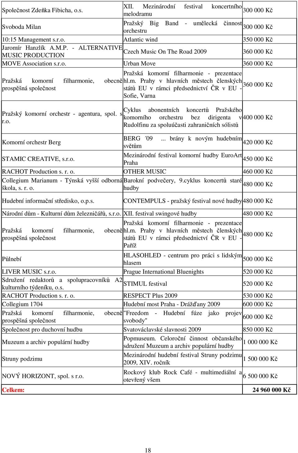 m. Prahy v hlavních městech členských 360 000 Kč prospěšná společnost států EU v rámci předsednictví ČR v EU - Sofie, Varna Cyklus abonentních koncertů Pražského Pražský komorní orchestr - agentura,