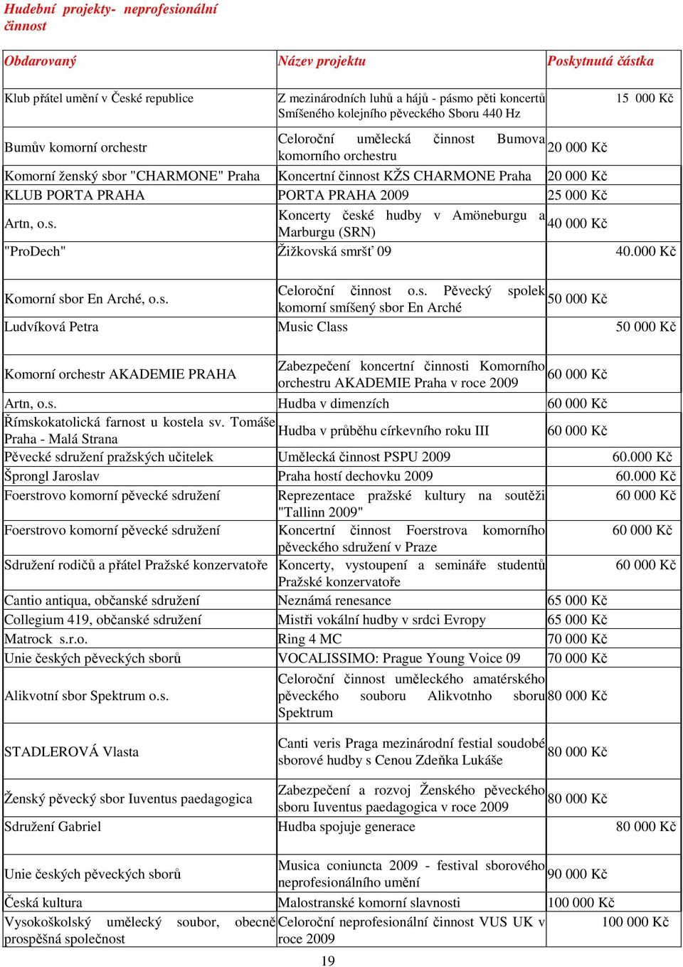 000 Kč KLUB PORTA PRAHA PORTA PRAHA 2009 25 000 Kč Artn, o.s. Koncerty české hudby v Amöneburgu a 40 000 Kč Marburgu (SRN) "ProDech" Žižkovská smršť 09 40.000 Kč Komorní sbor En Arché, o.s. Celoroční činnost o.