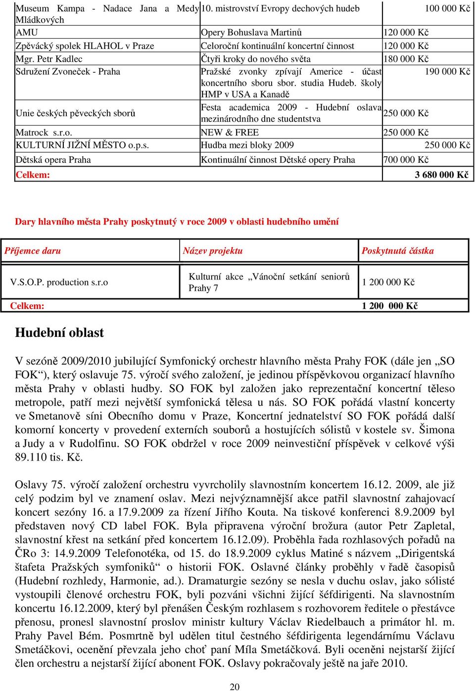 Petr Kadlec Čtyři kroky do nového světa 180 000 Kč Sdružení Zvoneček - Praha Pražské zvonky zpívají Americe - účast 190 000 Kč koncertního sboru sbor. studia Hudeb.