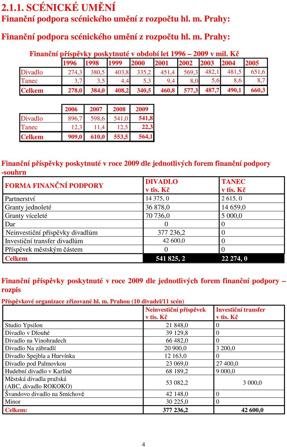 487,7 490,1 660,3 2006 2007 2008 2009 Divadlo 896,7 598,6 541,0 541,8 Tanec 12,3 11,4 12,5 22,3 Celkem 909,0 610,0 553,5 564,1 Finanční příspěvky poskytnuté v roce 2009 dle jednotlivých forem