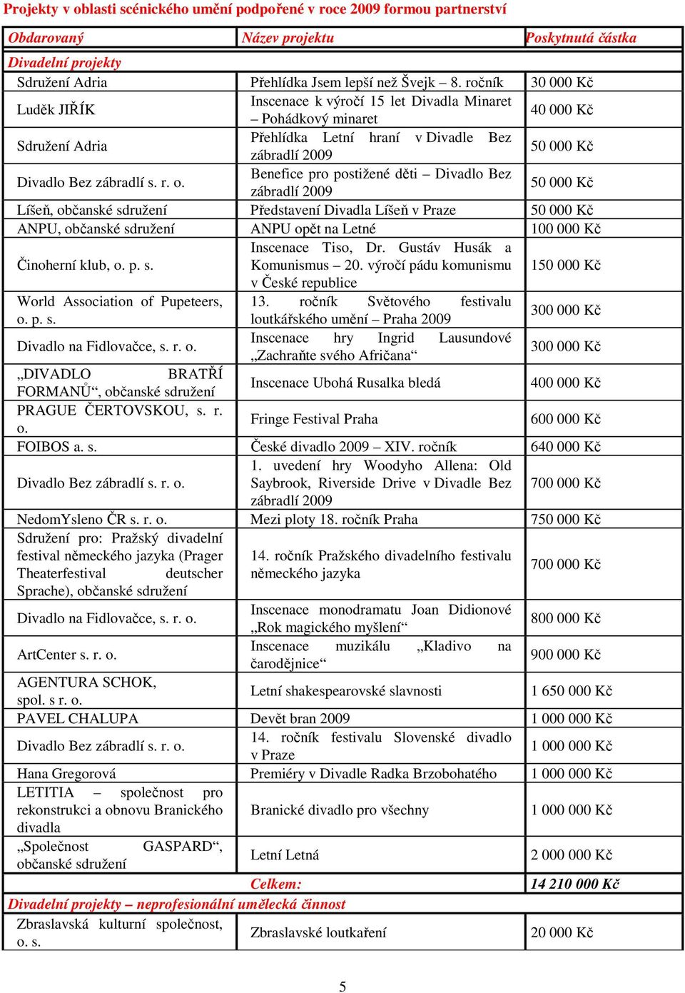 Benefice pro postižené děti Divadlo Bez zábradlí 2009 Líšeň, občanské sdružení Představení Divadla Líšeň v Praze ANPU, občanské sdružení ANPU opět na Letné 100 000 Kč Činoherní klub, o. p. s. Inscenace Tiso, Dr.