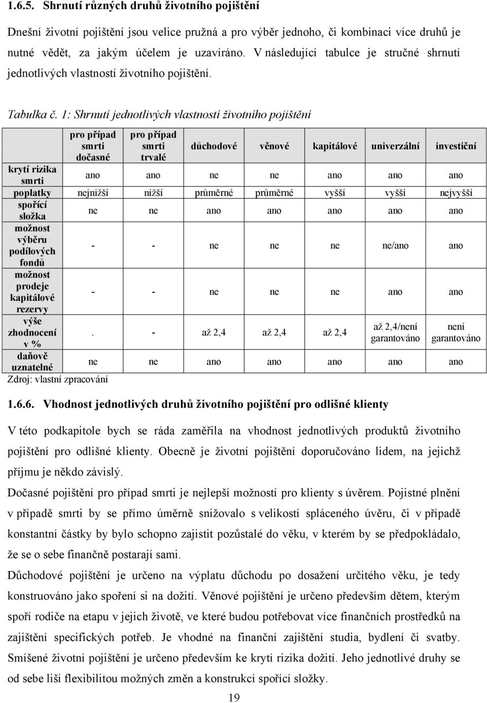 1: Shrnutí jednotlivých vlastností životního pojištění pro případ smrti dočasné pro případ smrti trvalé důchodové věnové kapitálové univerzální investiční krytí rizika smrti ano ano ne ne ano ano ano