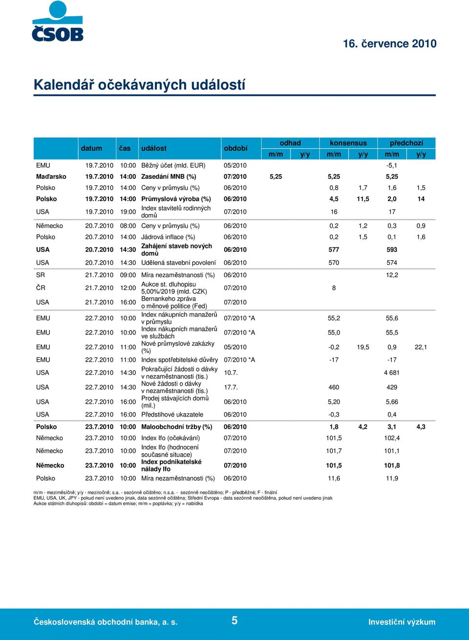 7.2010 08:00 Ceny v průmyslu (%) 06/2010 0,2 1,2 0,3 0,9 Polsko 20.7.2010 14:00 Jádrová inflace (%) 06/2010 0,2 1,5 0,1 1,6 Zahájení staveb nových USA 20.7.2010 14:30 06/2010 577 593 domů USA 20.7.2010 14:30 Udělená stavební povolení 06/2010 570 574 SR 21.