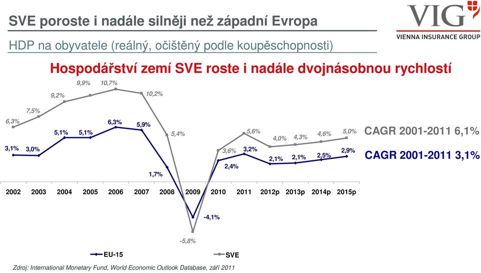 4,3% 3,6% 3,2% 2,9% 2,1% 2,5% 2,1% 2,4% CAGR 2001-2011 6,1% CAGR 2001-2011 3,1% 2002 2003 2004 2005 2006 2007 2008 2009 2010 2011