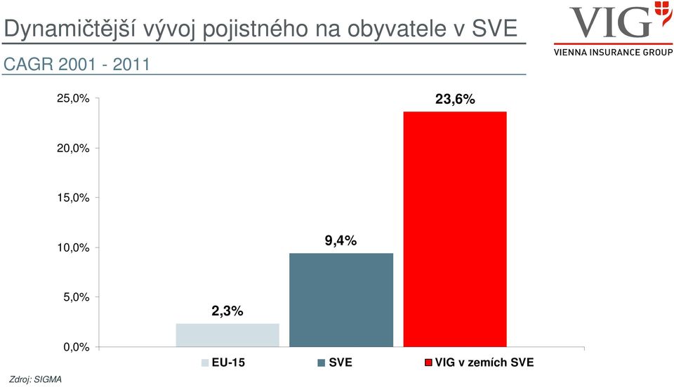 15,0% 10,0% 9,4% 5,0% 2,3% Zdroj: SIGMA