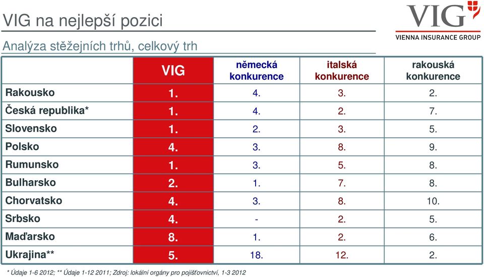 9. Rumunsko 1. 3. 5. 8. Bulharsko 2. 1. 7. 8. Chorvatsko 4. 3. 8. 10. Srbsko 4. - 2. 5. Maďarsko 8. 1. 2. 6.