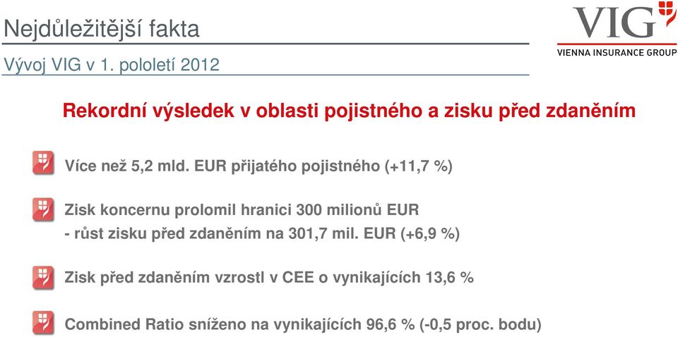 EUR přijatého pojistného (+11,7 %) Zisk koncernu prolomil hranici 300 milionů EUR - růst zisku