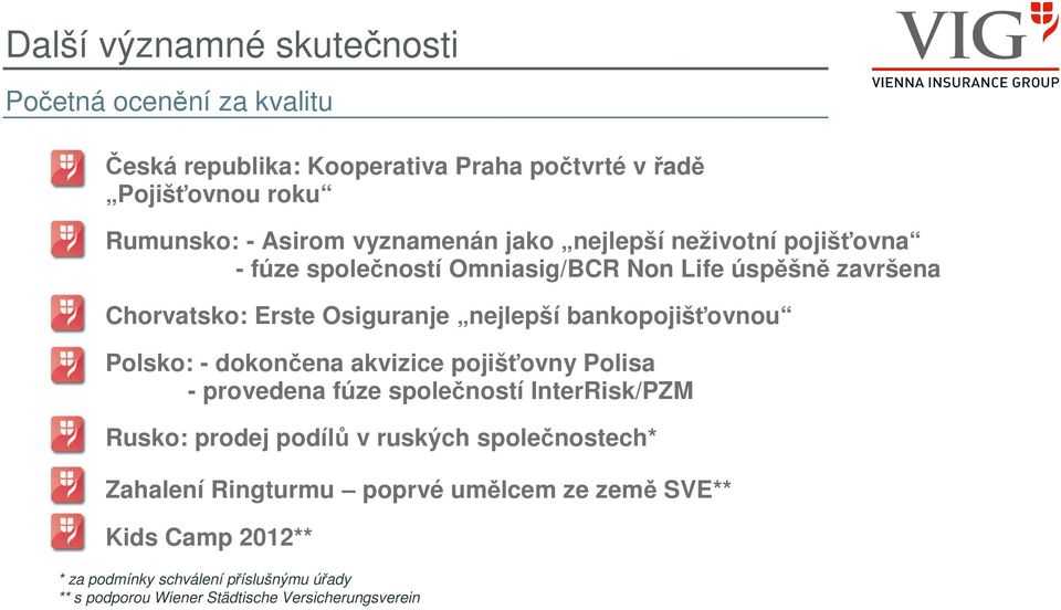 bankopojišťovnou Polsko: - dokončena akvizice pojišťovny Polisa - provedena fúze společností InterRisk/PZM Rusko: prodej podílů v ruských