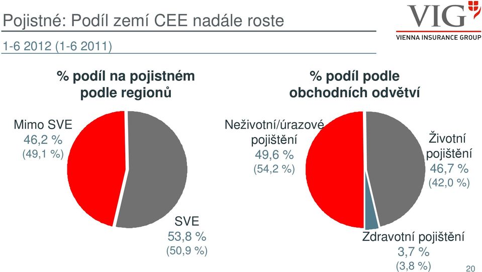 pojištění 49,6 % (54,2 %) % podíl podle obchodních odvětví Životní