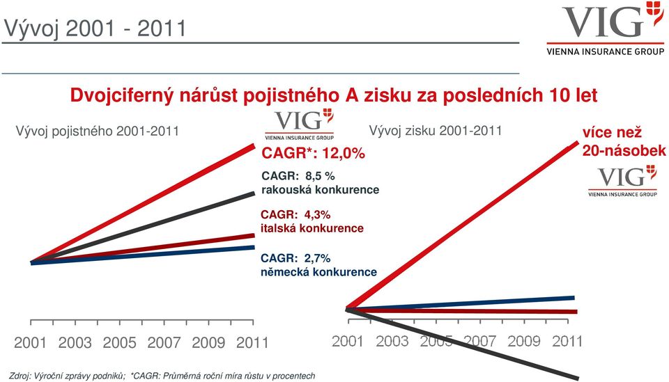 konkurence Vývoj zisku 2001-2011 více než 20-násobek CAGR: 2,7% německá konkurence 2001